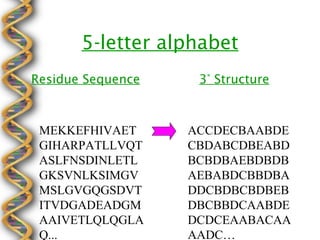 5-letter alphabet
Residue Sequence    3° Structure



 MEKKEFHIVAET      ACCDECBAABDE
 GIHARPATLLVQT     CBDABCDBEABD
 ASLFNSDINLETL     BCBDBAEBDBDB
 GKSVNLKSIMGV      AEBABDCBBDBA
 MSLGVGQGSDVT      DDCBDBCBDBEB
 ITVDGADEADGM      DBCBBDCAABDE
 AAIVETLQLQGLA     DCDCEAABACAA
 Q...              AADC…
 