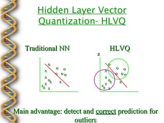 Hidden Layer Vector
        Quantization- HLVQ

   Traditional NN                  HLVQ
                            z
           o                      o
                o o                    o o
           x                      x
                o oo                   o oo
           x                      x
             ox   x                 ox   x
         xxx                    xxx
             x                      x




Main advantage: detect and correct prediction for
                    outliers
 