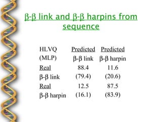 β-β link and β-β harpins from
          sequence

   HLVQ         Predicted Predicted
   (MLP)        β-β link β-β harpin
   Real           88.4      11.6
   β-β link      (79.4)    (20.6)
   Real           12.5      87.5
   β-β harpin    (16.1)    (83.9)
 