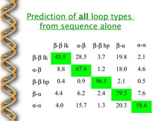 Prediction of all loop types
   from sequence alone

          β-β lk   α-β    β-β hp   β-α    α-α

 β-β lk   45.9     28.5    3.7     19.8   2.1

 α-β       8.8     67.4    1.2     18.0   4.6

 β-β hp    0.4     0.9     96.1    2.1    0.5

 β-α      4.4      6.2     2.4     79.5   7.6
 α-α      4.0      15.7    1.3     20.3   58.6
 