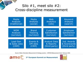 Silo #1, meet silo #2:
     Cross-discipline measurement

   Media                       Media                          Web                          Keyword
  Analysis                    Analysis                      Analytics                      Analysis
(traditional)                 (social)                       (site)                        (search)


   WOM                        Brand                       Customer                       Employee
  Analysis                   Tracking                    Satisfaction                   Satisfaction
 (surveys)                  (surveys)                     (surveys)                      (surveys)


 Lead Gen                    Events &                   Analyst Data                  Ind. Awards
& Sales data                 DM data                      & Reports                   & Scorecards
   (CRM)                      (CRM)                     (third party)                 (third party)


     Source: Weber Shandwick Measurement & Strategy practice – ARROW Measurement Suite, February 2009
 