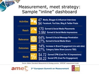 Measurement, meet strategy:
 Sample “inline” dashboard

Activities                47 Media, Blogger & Influencer Interviews
                          94 Facebook, YouTube, Blog & Twitter Posts
   Reach                  170 Earned & Social Media Placements
                          3.9M Earned & Social Media Impressions
Relevance
                          64% Earned & Social Message Penetration
                          27% Earned & Social Media Share
Outcomes
                          14% Increase in Brand Engagement (via web data)
                          27% Category Sales Share (source TBD)
    Worth
                          $4.72 Earned CPM (Cost Per 1K Impressions)
                          $8.22 Social CPE (Cost Per Engagement)
   Source: Weber Shandwick Measurement & Strategy practice, “ARROW” measurement model
 