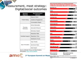Measurement, meet strategy:
     Digital/social outcomes




         Source: Altimeter Group and Web Analytics
         Demystified, http://bit.ly/dldIHf
 
