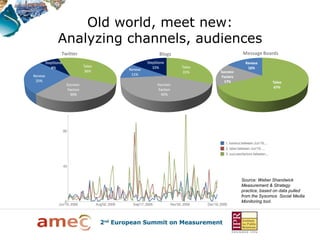Old world, meet new:
Analyzing channels, audiences




                          Source: Weber Shandwick
                          Measurement & Strategy
                          practice, based on data pulled
                          from the Sysomos Social Media
                          Monitoring tool.
 