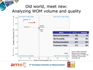 Old world, meet new:
Analyzing WOM volume and quality
                          Low Volume / High Quality                                 High Volume / High Quality

                                 Nationwid
                                 e
                                               Prudential

                                                                Industry
                                   All State                    Average
Quality of Advocacy (%)




                                                                 State
                                                                 Farm
                                                                                             Metric               Score          Industry
                                                                                    Share of Conversation              10%                4%
                                                                                    Net Favorability                  -62%              18%
                                                                                    Net Recommendation                -24%              29%
                                                                                    Propensity to Relay                31%              50%


                                                                                                                 Source: Weber Shandwick
                                                                                                      AIG        Measurement & Strategy
                                                                                                                 analysis, based on Keller Fay
                          Low Volume / Low Quality                                   High Volume / Low Quality   TalkTrackTM survey data
                                                                                                                 Jan’08-Dec’08
                                                        Share of Conversation (%)
 