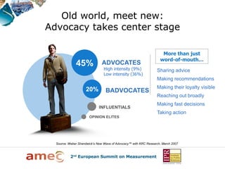 Old world, meet new:
Advocacy takes center stage

                                                                    More than just
                                                                   word-of-mouth…
              45%             ADVOCATES
                                High intensity (9%)              Sharing advice
                                Low intensity (36%)
                                                                 Making recommendations

                    20%                                          Making their loyalty visible
                                 BADVOCATES
                                                                 Reaching out broadly
                                                                 Making fast decisions
                             INFLUENTIALS
                                                                 Taking action
                      OPINION ELITES




  Source: Weber Shandwick’s New Wave of Advocacy™ with KRC Research, March 2007
 