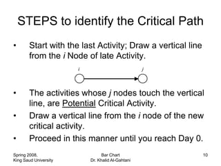 STEPS to identify the Critical Path
•       Start with the last Activity; Draw a vertical line
        from the i Node of late Activity.
                       i                           j



•       The activities whose j nodes touch the vertical
        line, are Potential Critical Activity.
•       Draw a vertical line from the i node of the new
        critical activity.
•       Proceed in this manner until you reach Day 0.
Spring 2008,                     Bar Chart                   10
King Saud University       Dr. Khalid Al-Gahtani
 
