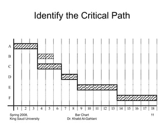 Identify the Critical Path


A

B

C

D

E

F

    1    2     3       4   5   6   7      8     9    10   11   12   13   14   15   16   17   18
Spring 2008,                                 Bar Chart                                       11
King Saud University                   Dr. Khalid Al-Gahtani
 