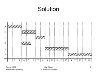 Solution

A

C

D

B

E

F

    1    2    3        4   5   6   7     8     9    10   11    12   13   14   15   16   17   18


Spring 2008,                                 Bar Chart                                        6
King Saud University                   Dr. Khalid Al-Gahtani
 