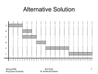 Alternative Solution

A

B

C

D

E

F


    1     2    3       4   5   6   7      8    9    10    11   12   13   14   15   16   17   18



Spring 2008,                                 Bar Chart                                            7
King Saud University                   Dr. Khalid Al-Gahtani
 