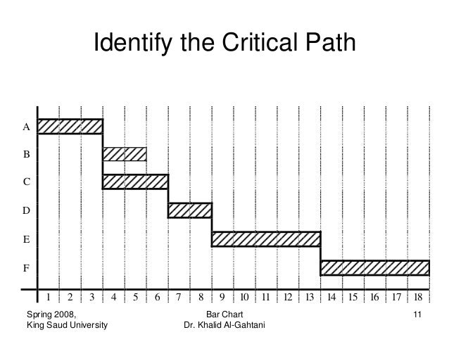 critical path chart