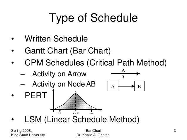 Cpm Bar Chart