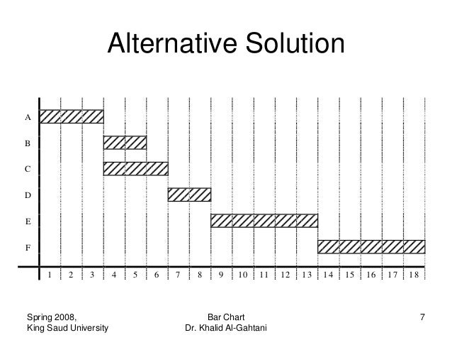 Cpm Bar Chart