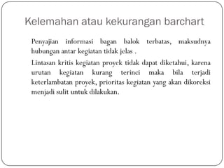 Kelemahan atau kekurangan barchart
Penyajian informasi bagan balok terbatas, maksudnya
hubungan antar kegiatan tidak jelas .
Lintasan kritis kegiatan proyek tidak dapat diketahui, karena
urutan kegiatan kurang terinci maka bila terjadi
keterlambatan proyek, prioritas kegiatan yang akan dikoreksi
menjadi sulit untuk dilakukan.
 