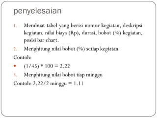 penyelesaian
1. Membuat tabel yang berisi nomor kegiatan, deskripsi
kegiatan, nilai biaya (Rp), durasi, bobot (%) kegiatan,
posisi bar chart.
2. Menghitung nilai bobot (%) setiap kegiatan
Contoh:
 (1/45) * 100 = 2.22
3. Menghitung nilai bobot tiap minggu
Contoh: 2.22/2 minggu = 1.11
 