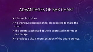 It is simple to draw.
No trained/skilled personnel are required to make the
chart.
The progress achieved at site is expressed in terms of
percentage.
It provides a visual representation of the entire project.
 