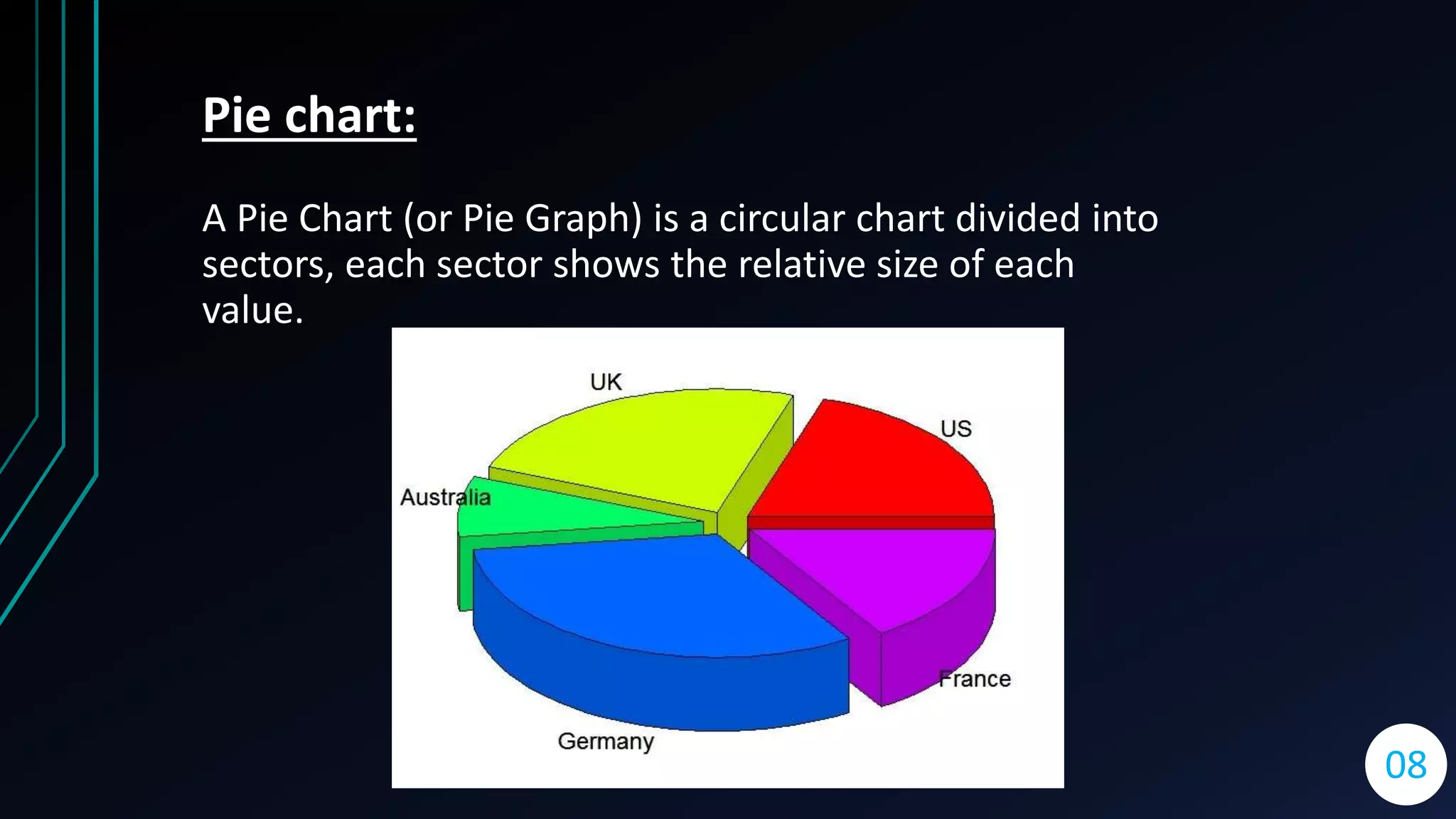 Pie chart:
A Pie Chart (or Pie Graph) is a circular chart divided into
sectors, each sector shows the relative size of each
value.
08
 