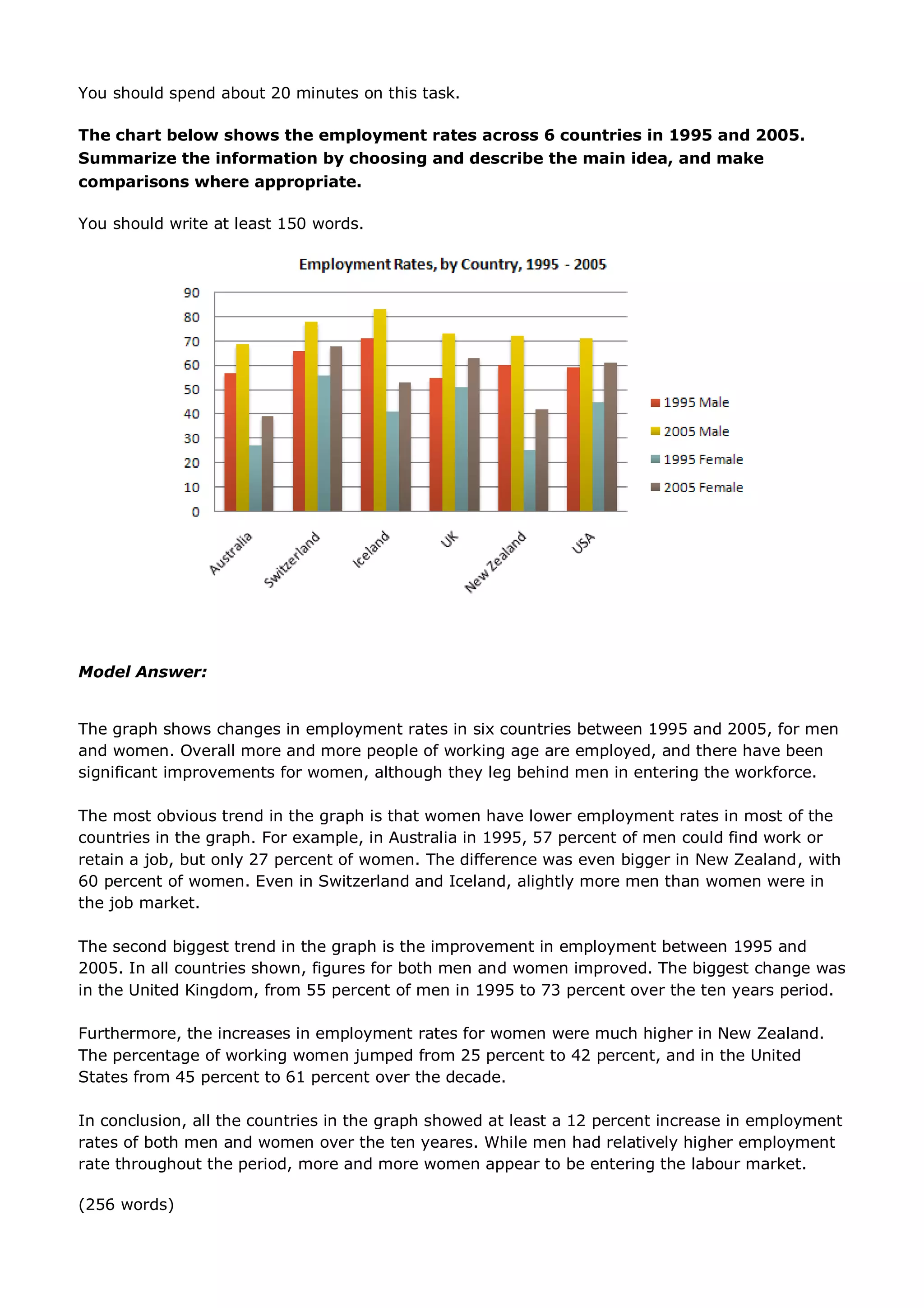 You should spend about 20 minutes on this task.
The chart below shows the employment rates across 6 countries in 1995 and 2005.
Summarize the information by choosing and describe the main idea, and make
comparisons where appropriate.
You should write at least 150 words.
Model Answer:
The graph shows changes in employment rates in six countries between 1995 and 2005, for men
and women. Overall more and more people of working age are employed, and there have been
significant improvements for women, although they leg behind men in entering the workforce.
The most obvious trend in the graph is that women have lower employment rates in most of the
countries in the graph. For example, in Australia in 1995, 57 percent of men could find work or
retain a job, but only 27 percent of women. The difference was even bigger in New Zealand, with
60 percent of women. Even in Switzerland and Iceland, alightly more men than women were in
the job market.
The second biggest trend in the graph is the improvement in employment between 1995 and
2005. In all countries shown, figures for both men and women improved. The biggest change was
in the United Kingdom, from 55 percent of men in 1995 to 73 percent over the ten years period.
Furthermore, the increases in employment rates for women were much higher in New Zealand.
The percentage of working women jumped from 25 percent to 42 percent, and in the United
States from 45 percent to 61 percent over the decade.
In conclusion, all the countries in the graph showed at least a 12 percent increase in employment
rates of both men and women over the ten yeares. While men had relatively higher employment
rate throughout the period, more and more women appear to be entering the labour market.
(256 words)
 