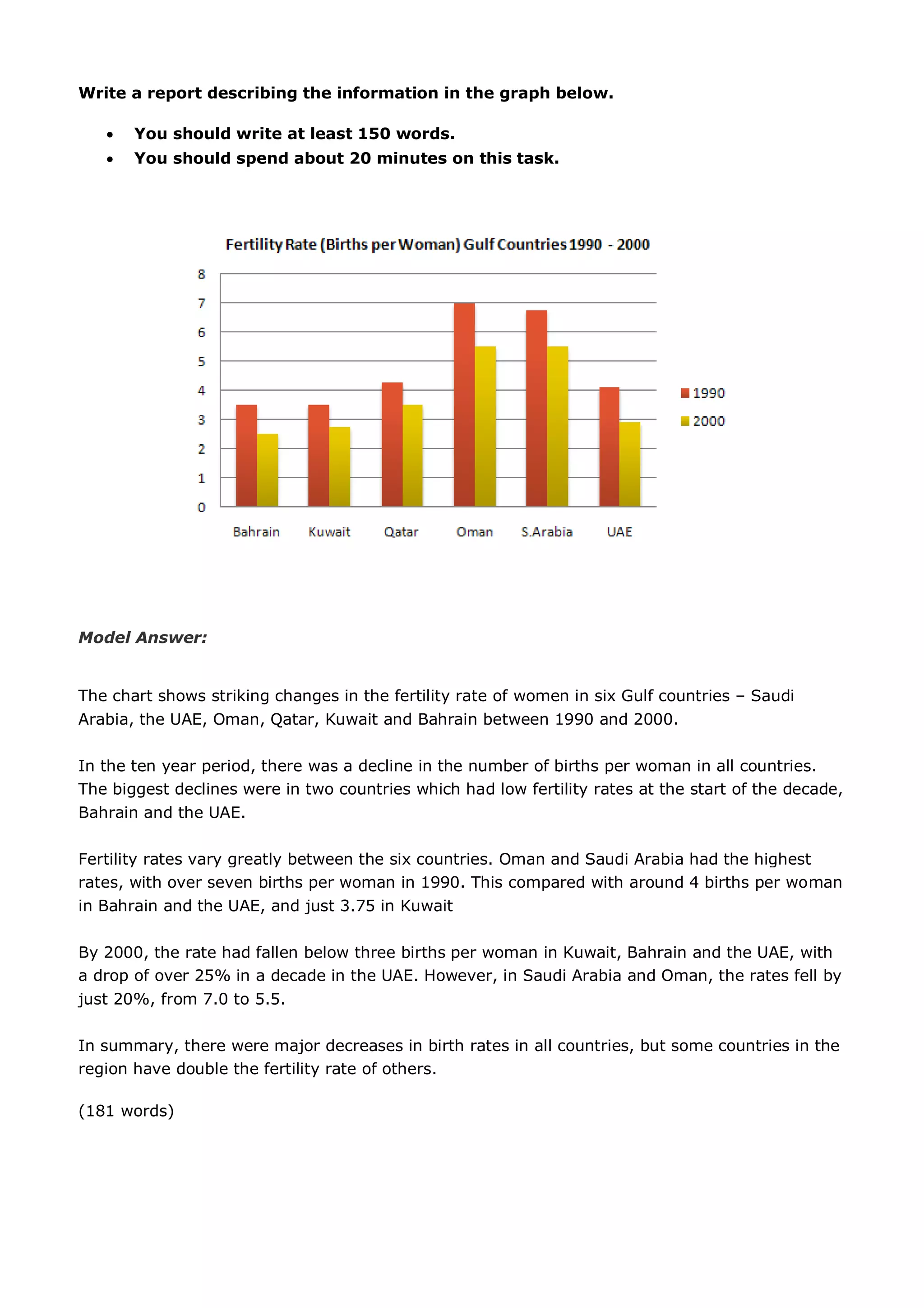 Write a report describing the information in the graph below.
 You should write at least 150 words.
 You should spend about 20 minutes on this task.
Model Answer:
The chart shows striking changes in the fertility rate of women in six Gulf countries – Saudi
Arabia, the UAE, Oman, Qatar, Kuwait and Bahrain between 1990 and 2000.
In the ten year period, there was a decline in the number of births per woman in all countries.
The biggest declines were in two countries which had low fertility rates at the start of the decade,
Bahrain and the UAE.
Fertility rates vary greatly between the six countries. Oman and Saudi Arabia had the highest
rates, with over seven births per woman in 1990. This compared with around 4 births per woman
in Bahrain and the UAE, and just 3.75 in Kuwait
By 2000, the rate had fallen below three births per woman in Kuwait, Bahrain and the UAE, with
a drop of over 25% in a decade in the UAE. However, in Saudi Arabia and Oman, the rates fell by
just 20%, from 7.0 to 5.5.
In summary, there were major decreases in birth rates in all countries, but some countries in the
region have double the fertility rate of others.
(181 words)
 