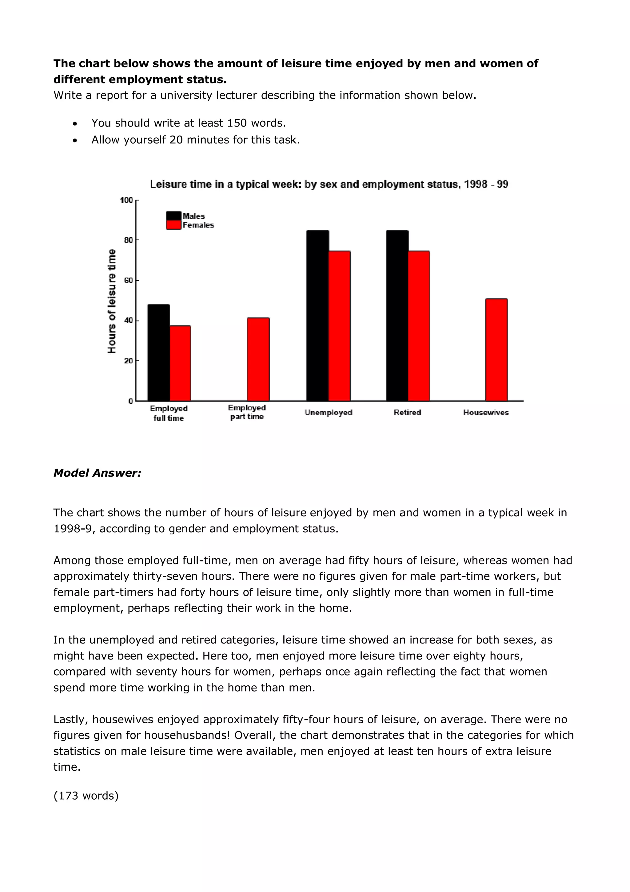The chart below shows the amount of leisure time enjoyed by men and women of
different employment status.
Write a report for a university lecturer describing the information shown below.
 You should write at least 150 words.
 Allow yourself 20 minutes for this task.
Model Answer:
The chart shows the number of hours of leisure enjoyed by men and women in a typical week in
1998-9, according to gender and employment status.
Among those employed full-time, men on average had fifty hours of leisure, whereas women had
approximately thirty-seven hours. There were no figures given for male part-time workers, but
female part-timers had forty hours of leisure time, only slightly more than women in full-time
employment, perhaps reflecting their work in the home.
In the unemployed and retired categories, leisure time showed an increase for both sexes, as
might have been expected. Here too, men enjoyed more leisure time over eighty hours,
compared with seventy hours for women, perhaps once again reflecting the fact that women
spend more time working in the home than men.
Lastly, housewives enjoyed approximately fifty-four hours of leisure, on average. There were no
figures given for househusbands! Overall, the chart demonstrates that in the categories for which
statistics on male leisure time were available, men enjoyed at least ten hours of extra leisure
time.
(173 words)
 