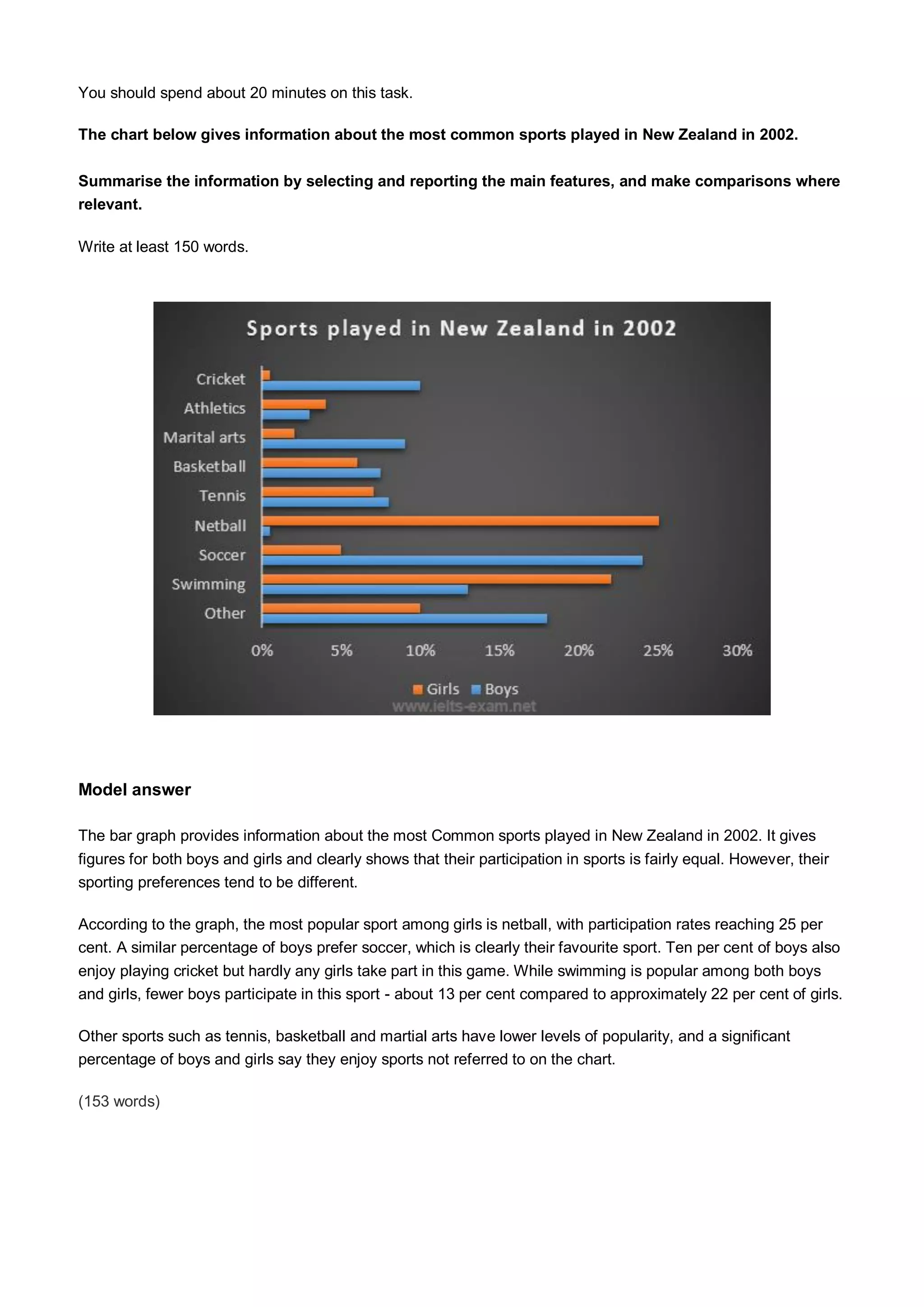 You should spend about 20 minutes on this task.
The chart below gives information about the most common sports played in New Zealand in 2002.
Summarise the information by selecting and reporting the main features, and make comparisons where
relevant.
Write at least 150 words.
Model answer
The bar graph provides information about the most Common sports played in New Zealand in 2002. It gives
figures for both boys and girls and clearly shows that their participation in sports is fairly equal. However, their
sporting preferences tend to be different.
According to the graph, the most popular sport among girls is netball, with participation rates reaching 25 per
cent. A similar percentage of boys prefer soccer, which is clearly their favourite sport. Ten per cent of boys also
enjoy playing cricket but hardly any girls take part in this game. While swimming is popular among both boys
and girls, fewer boys participate in this sport - about 13 per cent compared to approximately 22 per cent of girls.
Other sports such as tennis, basketball and martial arts have lower levels of popularity, and a significant
percentage of boys and girls say they enjoy sports not referred to on the chart.
(153 words)
 
