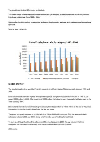 You should spend about 20 minutes on this task.
The chart below shows the total number of minutes (in millions) of telephone calls in Finland, divided
into three categories, from 1995 – 2004.
Summarise the information by selecting and reporting the main features, and make comparisons where
relevant.
Write at least 150 words.
Model answer
The chart shows the time spent by Finland’s residents on different types of telephone calls between 1995 and
2004.
Local landline calls were the highest throughout the period, rising from 12000 million minutes in 1995 to just
under 17000 million in 2000. After peaking at 17000 million the following year, these calls had fallen back to the
1995 figure by 2004.
National and international landline calls grew steadily from 6000 million to 10500 million at the end of the period
in question, though the growth slowed over the last two years.
There was a dramatic increase in mobile calls from 250 to 9800 million minutes. This rise was particularly
noticeable between 2000 and 2004, during which time the use of mobile phones tripled.
To sum up, although local landline calls were still the most popular in 2004, the gap between the three
categories had narrowed considerately over the second half of the period in question.
(155 words)
 