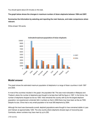 You should spend about 20 minutes on this task.
The graph below shows the changes in maximum number of Asian elephants between 1994 and 2007.
Summarise the information by selecting and reporting the main features, and make comparisons where
relevant.
Write at least 150 words.
Model answer
The graph shows the estimated maximum population of elephants in a range of Asian countries in both 1997
and 2004.
In most of the countries included in the graph, the population fell. This was most noticeable in Malaysia and
Thailand, where the number of elephants was thought to be less than half the figure in 1997. In the former, the
number of elephants dropped as low as 1000. India remained the country with by far the largest elephant
population, but experienced a dramatic fall in numbers so that in 2004 there may have been as few as 7500.
Despite its size, China had a very small population of at most 500 elephants by 2004.
Although the trend was downwards overall, elephant populations were thought to have remained stable in Laos
and Vietnam at approximately 1200. The only country where elephants showed signs of recovering was
Cambodia, where numbers may have risen by up to 200.
(155 words)
 