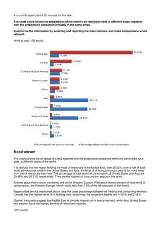 You should spend about 20 minutes on this task.
The chart below shows the proportions of the world’s oil resources held in different areas, together
with the proportions consumed annually in the same areas.
Summarise the information by selecting and reporting the main features, and make comparisons where
relevant.
Write at least 150 words.
Model answer
The charts shows the oil resources held, together with the proportions consumed within the same area each
year, in different areas of the world.
It is obvious that the region holding the most oil resources is the Middle East, with 56.52%, over a half of total
world oil resources while in the United States and Asia, the level of oil consumed each year is for more away
from the oil resources they hold. The percentage of total world oil consumption of United States and Asia are
25.48% and 26.21% respectively. They are the highest oil consumption region in the world.
Another place that is worth mentioned will be the Western Europe. With about twenty percent of total world oil
consumption, the Western Europe merely holds less than 1.5% of the oil resources in the World.
Regions that are not mentioned above have the close percentage between oil holding and consuming whereas
Canada has the highest level of oil holding than consuming, the respective figures are 14.84% and 2.48%.
Overall, the charts suggest that Middle East is the only majority at oil resources held, while Asia, United States
and western have the highest level at oil resources imported.
(197 words)
 