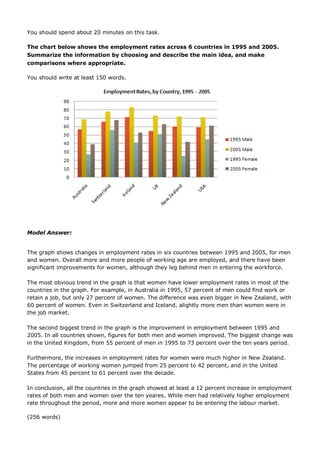 You should spend about 20 minutes on this task.
The chart below shows the employment rates across 6 countries in 1995 and 2005.
Summarize the information by choosing and describe the main idea, and make
comparisons where appropriate.
You should write at least 150 words.
Model Answer:
The graph shows changes in employment rates in six countries between 1995 and 2005, for men
and women. Overall more and more people of working age are employed, and there have been
significant improvements for women, although they leg behind men in entering the workforce.
The most obvious trend in the graph is that women have lower employment rates in most of the
countries in the graph. For example, in Australia in 1995, 57 percent of men could find work or
retain a job, but only 27 percent of women. The difference was even bigger in New Zealand, with
60 percent of women. Even in Switzerland and Iceland, alightly more men than women were in
the job market.
The second biggest trend in the graph is the improvement in employment between 1995 and
2005. In all countries shown, figures for both men and women improved. The biggest change was
in the United Kingdom, from 55 percent of men in 1995 to 73 percent over the ten years period.
Furthermore, the increases in employment rates for women were much higher in New Zealand.
The percentage of working women jumped from 25 percent to 42 percent, and in the United
States from 45 percent to 61 percent over the decade.
In conclusion, all the countries in the graph showed at least a 12 percent increase in employment
rates of both men and women over the ten yeares. While men had relatively higher employment
rate throughout the period, more and more women appear to be entering the labour market.
(256 words)
 