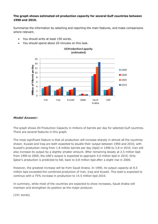 The graph shows estimated oil production capacity for several Gulf countries between
1990 and 2010.
Summarise the information by selecting and reporting the main features, and make comparisons
where relevant.
 You should write at least 150 words.
 You should spend about 20 minutes on this task.
Model Answer:
The graph shows Oil Production Capacity in millions of barrels per day for selected Gulf countries.
There are several features in this graph.
The most significant feature is that oil production will increase sharply in almost all the countries
shown. Kuwait and Iraq are both expected to double their output between 1990 and 2010, with
Kuwait's production rising from 1.8 million barrels per day (bpd) in 1990 to 3.8 in 2010. Iran will
also increase its output by a slightly smaller amount. After remaining steady at 2.5 million bpd
from 1990 to 2000, the UAE's output is expected to approach 4.0 million bpd in 2010. Only
Qatar's production is predicted to fall, back to 0.8 million bpd after a slight rise in 2000.
However, the greatest increase will be from Saudi Arabia. In 1990, its output capacity at 8.5
million bpd exceeded the combined production of Iran, Iraq and Kuwait. This lead is expected to
continue with a 75% increase in production to 14.5 million bpd 2010.
In summary, while most of the countries are expected to show increases, Saudi Arabia will
maintain and strengthen its position as the major producer.
(191 words)
 