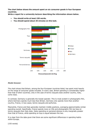 The chart below shows the amount spent on six consumer goods in four European
countries.
Write a report for a university lecturer describing the information shown below.
 You should write at least 150 words.
 You should spend about 20 minutes on this task.
Model Answer:
The chart shows that Britain, among the four European countries listed, has spent most heavily
on the range of consumer goods included. In every case, British spending is considerably higher
than that of other countries; only in the case of tennis racquets does another country, Italy,
come close.
In contrast, Germany is generally the lowest spender. This Is most evident in photographic film,
where Germany spends much less than Britain. Germany only spends more than another
country, France, in two cases; tennis racquets and perfumes.
Meanwhile, France and Italy generally maintain middle positions, averaging approximately similar
spending overall. Specifically, France spends more on CDs and photographic film but less on
tennis racquets than Italy does. Italys spending on personal stereos is only marginally greater
than that of France, while spending on toys is equal between the two.
It is clear from the data given that there are some significant differences in spending habits
within Europe.
(155 words)
 