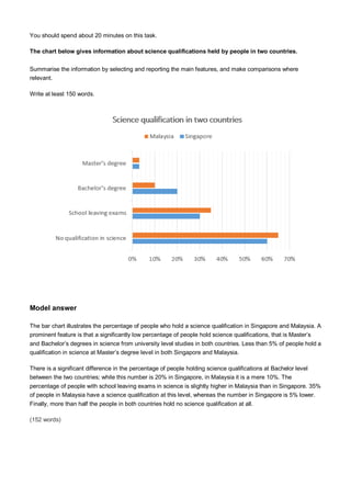 You should spend about 20 minutes on this task.
The chart below gives information about science qualifications held by people in two countries.
Summarise the information by selecting and reporting the main features, and make comparisons where
relevant.
Write at least 150 words.
Model answer
The bar chart illustrates the percentage of people who hold a science qualification in Singapore and Malaysia. A
prominent feature is that a significantly low percentage of people hold science qualifications, that is Master’s
and Bachelor’s degrees in science from university level studies in both countries. Less than 5% of people hold a
qualification in science at Master’s degree level in both Singapore and Malaysia.
There is a significant difference in the percentage of people holding science qualifications at Bachelor level
between the two countries; while this number is 20% in Singapore, in Malaysia it is a mere 10%. The
percentage of people with school leaving exams in science is slightly higher in Malaysia than in Singapore. 35%
of people in Malaysia have a science qualification at this level, whereas the number in Singapore is 5% lower.
Finally, more than half the people in both countries hold no science qualification at all.
(152 words)
 