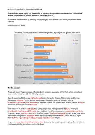 You should spend about 20 minutes on this task.
The bar chart below shows the percentage of students who passed their high school competency
exams, by subject and gender, during the period 2010-2011.
Summarise the information by selecting and reporting the main features, and make comparisons where
relevant.
Write at least 150 words.
Students passing high school competency exams, by subject and gender, 2010-2011
Model answer
The graph shows the percentages of boys and girls who were successful in their high school competency
exams in the period from 2010 to 2011, by subject.
Overall, students of both sexes did/performed best in Computer Science, Mathematics, and Foreign
Languages, including French, German and Spanish. Results for boys and girls were roughly
comparable/equivalent/equal/the same in Computer Science and Mathematics. In other subjects, however,
there were some significant differences.
Girls achieved by far their best results in Computer Science, with a pass rate of 56.3%, which was
considerably/much/around 14% higher than the boys. The difference was even greater/more marked in
Chemistry, where over/more than 16% more girls passed. The (only/one/single) subject where boys’ results
were better than girls was Geography where they achieved a pass rate of30.4%, which was 10% higher
than that/the figure/the percentage/the pass rate/the result for girls.
In general, we can (say/see)/the statistics show that during the period in question girls performed better in
most subjects in the competency exams than boys.
 