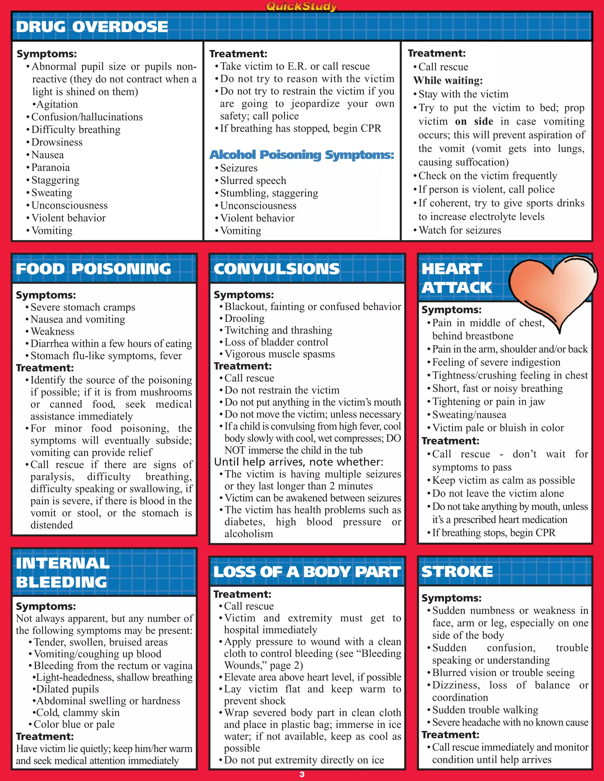 STROKE
Symptoms:
•Sudden numbness or weakness in
face, arm or leg, especially on one
side of the body
•Sudden confusion, trouble
speaking or understanding
•Blurred vision or trouble seeing
•Dizziness, loss of balance or
coordination
•Sudden trouble walking
•Severe headache with no known cause
Treatment:
•Call rescue immediately and monitor
condition until help arrives
CONVULSIONS
Symptoms:
•Blackout, fainting or confused behavior
•Drooling
•Twitching and thrashing
•Loss of bladder control
•Vigorous muscle spasms
Treatment:
•Call rescue
•Do not restrain the victim
•Do not put anything in the victim’s mouth
•Do not move the victim; unless necessary
•If a child is convulsing from high fever, cool
body slowly with cool, wet compresses; DO
NOT immerse the child in the tub
Until help arrives, note whether:
•The victim is having multiple seizures
or they last longer than 2 minutes
•Victim can be awakened between seizures
•The victim has health problems such as
diabetes, high blood pressure or
alcoholism
Symptoms:
•Abnormal pupil size or pupils non-
reactive (they do not contract when a
light is shined on them)
•Agitation
•Confusion/hallucinations
•Difficulty breathing
•Drowsiness
•Nausea
•Paranoia
•Staggering
•Sweating
•Unconsciousness
•Violent behavior
•Vomiting
Treatment:
•Take victim to E.R. or call rescue
•Do not try to reason with the victim
•Do not try to restrain the victim if you
are going to jeopardize your own
safety; call police
•If breathing has stopped, begin CPR
Alcohol Poisoning Symptoms:
•Seizures
•Slurred speech
•Stumbling, staggering
•Unconsciousness
•Violent behavior
•Vomiting
DRUG OVERDOSE
INTERNAL
BLEEDING
Symptoms:
Not always apparent, but any number of
the following symptoms may be present:
•Tender, swollen, bruised areas
•Vomiting/coughing up blood
•Bleeding from the rectum or vagina
•Light-headedness, shallow breathing
•Dilated pupils
•Abdominal swelling or hardness
•Cold, clammy skin
•Color blue or pale
Treatment:
Have victim lie quietly; keep him/her warm
and seek medical attention immediately
HEART
ATTACK
Symptoms:
•Pain in middle of chest,
behind breastbone
•Pain in the arm, shoulder and/or back
•Feeling of severe indigestion
•Tightness/crushing feeling in chest
•Short, fast or noisy breathing
•Tightening or pain in jaw
•Sweating/nausea
•Victim pale or bluish in color
Treatment:
•Call rescue - don’t wait for
symptoms to pass
•Keep victim as calm as possible
•Do not leave the victim alone
•Do not take anything by mouth, unless
it’s a prescribed heart medication
•If breathing stops, begin CPR
FOOD POISONING
Symptoms:
•Severe stomach cramps
•Nausea and vomiting
•Weakness
•Diarrhea within a few hours of eating
•Stomach flu-like symptoms, fever
Treatment:
•Identify the source of the poisoning
if possible; if it is from mushrooms
or canned food, seek medical
assistance immediately
•For minor food poisoning, the
symptoms will eventually subside;
vomiting can provide relief
•Call rescue if there are signs of
paralysis, difficulty breathing,
difficulty speaking or swallowing, if
pain is severe, if there is blood in the
vomit or stool, or the stomach is
distended
LOSS OF A BODY PART
Treatment:
•Call rescue
•Victim and extremity must get to
hospital immediately
•Apply pressure to wound with a clean
cloth to control bleeding (see “Bleeding
Wounds,” page 2)
•Elevate area above heart level, if possible
•Lay victim flat and keep warm to
prevent shock
•Wrap severed body part in clean cloth
and place in plastic bag; immerse in ice
water; if not available, keep as cool as
possible
•Do not put extremity directly on ice
Treatment:
•Call rescue
While waiting:
•Stay with the victim
•Try to put the victim to bed; prop
victim on side in case vomiting
occurs; this will prevent aspiration of
the vomit (vomit gets into lungs,
causing suffocation)
•Check on the victim frequently
•If person is violent, call police
•If coherent, try to give sports drinks
to increase electrolyte levels
•Watch for seizures
3
 