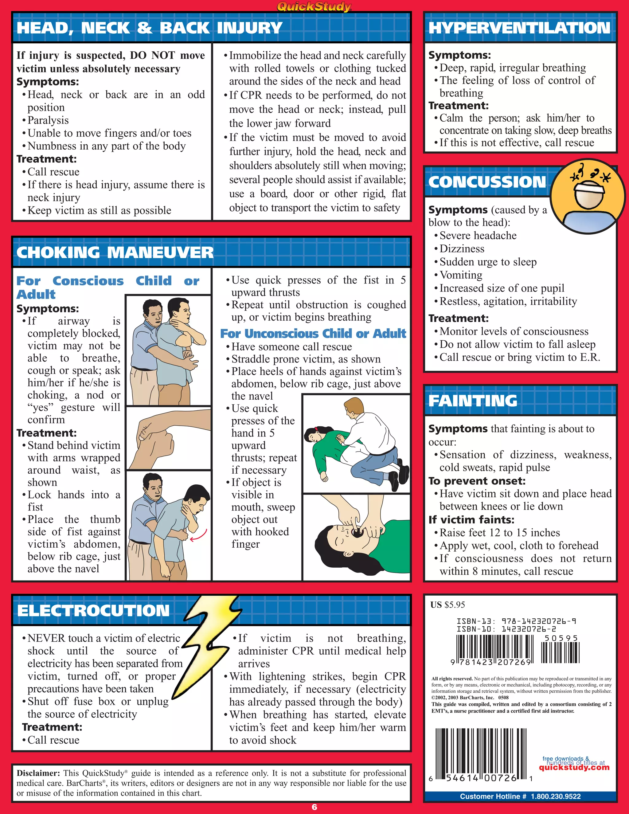 If injury is suspected, DO NOT move
victim unless absolutely necessary
Symptoms:
•Head, neck or back are in an odd
position
•Paralysis
•Unable to move fingers and/or toes
•Numbness in any part of the body
Treatment:
•Call rescue
•If there is head injury, assume there is
neck injury
•Keep victim as still as possible
HEAD, NECK & BACK INJURY
•NEVER touch a victim of electric
shock until the source of
electricity has been separated from
victim, turned off, or proper
precautions have been taken
•Shut off fuse box or unplug
the source of electricity
Treatment:
•Call rescue
Disclaimer: This QuickStudy®
guide is intended as a reference only. It is not a substitute for professional
medical care. BarCharts®
, its writers, editors or designers are not in any way responsible nor liable for the use
or misuse of the information contained in this chart.
•If victim is not breathing,
administer CPR until medical help
arrives
•With lightening strikes, begin CPR
immediately, if necessary (electricity
has already passed through the body)
•When breathing has started, elevate
victim’s feet and keep him/her warm
to avoid shock
ELECTROCUTION ISBN-13: 978-142320726-9
ISBN-10: 142320726-2
All rights reserved. No part of this publication may be reproduced or transmitted in any
form, or by any means, electronic or mechanical, including photocopy, recording, or any
information storage and retrieval system, without written permission from the publisher.
©2002, 2003 BarCharts, Inc. 0508
This guide was compiled, written and edited by a consortium consisting of 2
EMT's, a nurse practitioner and a certified first aid instructor.
HYPERVENTILATION
Symptoms:
•Deep, rapid, irregular breathing
•The feeling of loss of control of
breathing
Treatment:
•Calm the person; ask him/her to
concentrate on taking slow, deep breaths
•If this is not effective, call rescue
FAINTING
Symptoms that fainting is about to
occur:
•Sensation of dizziness, weakness,
cold sweats, rapid pulse
To prevent onset:
•Have victim sit down and place head
between knees or lie down
If victim faints:
•Raise feet 12 to 15 inches
•Apply wet, cool, cloth to forehead
•If consciousness does not return
within 8 minutes, call rescue
For Conscious Child or
Adult
Symptoms:
•If airway is
completely blocked,
victim may not be
able to breathe,
cough or speak; ask
him/her if he/she is
choking, a nod or
“yes” gesture will
confirm
Treatment:
•Stand behind victim
with arms wrapped
around waist, as
shown
•Lock hands into a
fist
•Place the thumb
side of fist against
victim’s abdomen,
below rib cage, just
above the navel
•Use quick presses of the fist in 5
upward thrusts
•Repeat until obstruction is coughed
up, or victim begins breathing
For Unconscious Child or Adult
•Have someone call rescue
•Straddle prone victim, as shown
•Place heels of hands against victim’s
abdomen, below rib cage, just above
the navel
•Use quick
presses of the
hand in 5
upward
thrusts; repeat
if necessary
•If object is
visible in
mouth, sweep
object out
with hooked
finger
CHOKING MANEUVER
6
•Immobilize the head and neck carefully
with rolled towels or clothing tucked
around the sides of the neck and head
•If CPR needs to be performed, do not
move the head or neck; instead, pull
the lower jaw forward
•If the victim must be moved to avoid
further injury, hold the head, neck and
shoulders absolutely still when moving;
several people should assist if available;
use a board, door or other rigid, flat
object to transport the victim to safety
CONCUSSION
Symptoms (caused by a
blow to the head):
•Severe headache
•Dizziness
•Sudden urge to sleep
•Vomiting
•Increased size of one pupil
•Restless, agitation, irritability
Treatment:
•Monitor levels of consciousness
•Do not allow victim to fall asleep
•Call rescue or bring victim to E.R.
Customer Hotline # 1.800.230.9522
US $5.95
free downloads &
hundreds of titles at
quickstudy.com
 