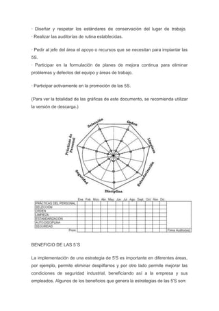 · Diseñar y respetar los estándares de conservación del lugar de trabajo.
· Realizar las auditorías de rutina establecidas.
· Pedir al jefe del área el apoyo o recursos que se necesitan para implantar las
5S.
· Participar en la formulación de planes de mejora continua para eliminar
problemas y defectos del equipo y áreas de trabajo.
· Participar activamente en la promoción de las 5S.
(Para ver la totalidad de las gráficas de este documento, se recomienda utilizar
la versión de descarga.)

BENEFICIO DE LAS 5´S
La implementación de una estrategia de 5'S es importante en diferentes áreas,
por ejemplo, permite eliminar despilfarros y por otro lado permite mejorar las
condiciones de seguridad industrial, beneficiando así a la empresa y sus
empleados. Algunos de los beneficios que genera la estrategias de las 5'S son:

 
