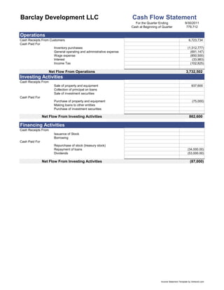 Barclay Development LLC                                             Cash Flow Statement
                                                                            For the Quarter Ending                  9/30/2011
                                                                          Cash at Beginning of Quarter               779,712

      Operations
      Cash Receipts From Customers                                                                                      6,723,734
      Cash Paid For
                           Inventory purchases                                                                         (1,312,777)
                           General operating and administrative expense                                                  (691,147)
                           Wage expense                                                                                  (850,500)
                           Interest                                                                                       (33,983)
                           Income Tax                                                                                    (102,825)

                           Net Flow From Operations                                                                  3,732,502
42]   Investing Activities
      Cash Receipts From
                             Sale of property and equipment                                                               937,600
                             Collection of principal on loans
                             Sale of investment securities
      Cash Paid For
                             Purchase of property and equipment                                                            (75,000)
                             Making loans to other entities
                             Purchase of investment securities

                      Net Flow From Investing Activities                                                                862,600
                             [42]

42]   Financing Activities
      Cash Receipts From
                             Issuance of Stock
                             Borrowing
      Cash Paid For
                             Repurchase of stock (treasury stock)
                             Repayment of loans                                                                        (34,000.00)
                             Dividends                                                                                 (53,000.00)

                      Net Flow From Investing Activities                                                                 (87,000)




                                                                                              Income Statement Template by Vertex42.com
 