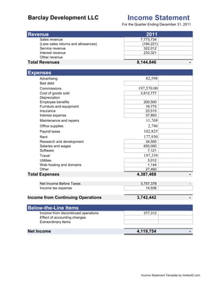 Barclay Development LLC                       Income Statement
                                                 For the Quarter Ending December 31, 2011

      Revenue                                                  2011
           Sales revenue                                   7,773,734
           (Less sales returns and allowances)              (184,221)
           Service revenue                                   322,012
           Interest revenue                                  233,321
           Other revenue
      Total Revenues                                     8,144,846                           -
                                                                                           [42]
42]   Expenses
           Advertising                                         82,598
           Bad debt
           Commissions                                    197,570.00
           Cost of goods sold                              2,612,777
           Depreciation
           Employee benefits                                 200,500
           Furniture and equipment                            16,770
           Insurance                                          23,515
           Interest expense                                   37,893
           Maintenance and repairs                            11,768
           Office supplies                                     2,746
           Payroll taxes                                     102,825
           Rent                                              177,930
           Research and development                           34,500
           Salaries and wages                                650,000
           Software                                            7,121
           Travel                                            197,339
           Utilities                                            3,012
           Web hosting and domains                              1,144
           Other                                               27,460
      Total Expenses                                     4,387,468                           -

           Net Income Before Taxes                         3,757,378                         -
           Income tax expense                                 14,936

      Income from Continuing Operations                  3,742,442                           -
           [42]
42]   Below-the-Line Items
           Income from discontinued operations               377,312
           Effect of accounting changes
           Extraordinary items

      Net Income                                         4,119,754                           -




                                                            Income Statement Template by Vertex42.com
 
