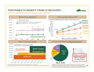$0.10
$0.20
$0.30
$0.40
$0.50
$0.60
$0.70
$0.80
2016 2017 2018 2019 2020 2021
Ethane Futures (ICE)
Bentek Ethane Forecast
Required Ethane Price - New Ethane Transportation
Required Ethane Price - ATEX Sunk Costs
POSITIONED TO BENEFIT FROM C2 RECOVERY…
11
Ethane Takeaway Capacity Pro Forma 3P Reserves (Ethane Recovery)(4)
Ethane Prices ($/Gallon)(1)
Oil
1%
18%
C3+
16%
Ethane Natural
Gas
65%
Gas – 31.4 Tcf
Oil – 104 MMBbls
C3+ - 1,272 MMBbls
Ethane – 1,458 MMBbls
35% Liquids
2.8 Billion Bbls0
10,000
20,000
30,000
40,000
50,000
60,000
70,000
1. Ethane futures data from ICE as of 6/30/2016. Bentek forecast as of 4/26/2016.
2. Represents ethane price required to match TCO strip sales price on a realized basis. TCO strip as of 6/30/2016.
ATEX FT
Borealis (Export)
Shell Cracker
Received FID
Antero has significant exposure to upside in ethane price (C2)
Current de-ethanization
capacity at Sherwood
48.5 Tcfe
(2)
Ethane Upside Impact to AR(3)
ATEX FT
Borealis (Export)
Shell Cracker
Received FID
Ethane Recovered (MBbl/d)
$0.60/gal
Ethane
$0.50/gal
Ethane
$0.40/gal
Ethane
Incremental EBITDAX Attributable to Ethane Recovery
EBITDAX
$60 $65 $70 $76 $81$103
$139
$175
$212
$248
$147
$214
$281
$347
$414
$0
$50
$100
$150
$200
$250
$300
$350
$400
$450
40 60 80 100 120
3. Represents incremental EBITDA associated with ethane recovery (vs. rejection) at prices
ranging from $0.40 to $0.60 per gallon. Assumes (1) ATEX costs are sunk up to 20,000
Bbl/d, (2) $3.00 NYMEX natural gas prices and (3) Borealis firm sale at NYMEX plus pricing.
4. 12/31/2015 reserves assuming ethane recovery, pro forma for pending acreage acquisition.
61,500 Bbls/d contracted by 2021
(2)
Full Cost Breakeven Price
Variable Cost Breakeven Price
 
