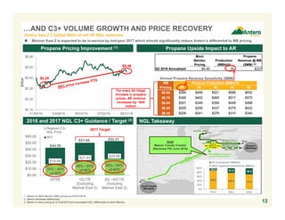 $0.10
$0.20
$0.30
$0.40
$0.50
$0.60
01/04/16 03/04/16 05/03/16 07/02/16 08/31/16
$/Gal
MB Propane Production (MBbl/d)
Pricing 30 35 40 45 50
$0.85 $394 $456 $521 $586 $652
$0.75 $348 $402 $460 $517 $575
$0.65 $301 $349 $399 $448 $498
$0.55 $255 $295 $337 $379 $422
$0.45 $209 $241 $276 $310 $345
$16.69
$21.93 $24.89
$0.00
$10.00
$20.00
$30.00
$40.00
$50.00
$60.00
2016E 1Q'17E
(Excluding
Mariner East 2)
2Q - 4Q'17E
(Including
Mariner East 2)
Realized C3+
NGL Price
WTI
12
1. Based on Mont Belvieu (MB) pricing as of 8/31/2016.
2. Before Northeast differentials.
3. Based on strip pricing as of 6/30/2016 and associated NGL differentials to Mont Belvieu.
NGL Takeaway
Propane Upside Impact to AR
Shell
Beaver County Cracker
(Received FID June 2016)
Propane Pricing Improvement (1)
$0.29
$0.46
…AND C3+ VOLUME GROWTH AND PRICE RECOVERY
Mont Propane
Belvieu Production Revenue @ MB
Pricing (MBbl/d) ($MM) (2)
Q2 2016 Annualized $0.49 30 $227
Annual Propane Revenue Sensitivity ($MM)
For every $0.10/gal
increase in propane
prices, AR revenue
increases by ~$45
million
Antero has 2.7 billion Bbls of net 3P NGL reserves
 Mariner East 2 is expected to be in-service by mid-year 2017 which should significantly reduce Antero’s differential to MB pricing
150.0 208.5 70.0
20.0 61.5 30.0
0%
20%
40%
60%
80%
100%
ATEX ME2 Shell
AR Commitment (MBbl/d)
Other Capacity/Commitments (MBbl/d)
2016 and 2017 NGL C3+ Guidance / Target (3)
$44.50
35% - 40%
of WTI
40% - 45%
of WTI
45% - 50%
of WTI
$51.60 $52.41
2017 Target
 