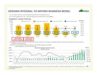 1,793 2,049 2,015 2,330 1,378 630 120
$3.96
$3.57
$3.91 $3.70 $3.66
$3.36 $3.24
$3.04
$3.18 $3.02 $3.00 $3.06 $3.16 $3.35
$0.00
$1.00
$2.00
$3.00
$4.00
$5.00
$6.00
0
400
800
1,200
1,600
2,000
2,400
Bal '16 2017 2018 2019 2020 2021 2022
BBtu/d $/MMBtu
$4
-$8
$5
$25 $34 $29 $28 $26 $12 $16 $17 $28 $29
$19 $25
$43
$80 $83
$59 $49 $48
$14
$47 $54
-$1
$1
$58
$78
$185 $196 $206
$270
$324
$292
($2.00)
($1.00)
$0.00
$1.00
$2.00
$3.00
$4.00
($50.0)
$50.0
$150.0
$250.0
$350.0
Quarterly Realized Gains/(Losses)
1Q '08 - 2Q '16
13
Average Index Hedge Price(1)Hedged Volume Current NYMEX Strip(2)
COMMODITY HEDGE POSITION
 ~$2.1 billion mark-to-market unrealized gain based on 6/30/2016 prices
 3.4 Tcfe hedged from July 1, 2016 through year-end 2022 at $3.71 per MMBtu
$327 MM $248 MM $634 MM $568 MM $287 MM $36 MM
Mark-to-Market Value(2)
HEDGING INTEGRAL TO ANTERO BUSINESS MODEL
~ 100% of 2016
Guidance Hedged
1. Weighted average index price based on volumes hedged assuming 6:1 gas to liquids ratio; excludes impact of TCO basis hedges. 30,000 Bbl/d of propane hedged in 2016, 31,500 Bbl/d hedged in 2017
and 2,000 Bbl/d hedged in 2018.
2. As of 6/30/2016.
 Hedging is a key component of Antero’s business model due to the large, repeatable drilling inventory and infrastructure commitments
needed to optimize pricing
 Antero has realized $2.4 billion of gains on commodity hedges since 2008
– Gains realized in 32 of last 34 quarters
$MM $/Mcfe
($4) MM
~ 100% of 2017
Target Hedged
 