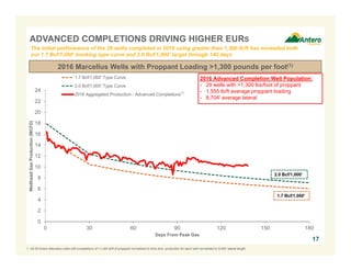 0
2
4
6
8
10
12
14
16
18
20
22
24
0 30 60 90 120 150 180
WellheadGasProduction(MCFD)
Days From Peak Gas
1.7 Bcf/1,000' Type Curve
2.0 Bcf/1,000' Type Curve
2016 Aggregated Production - Advanced Completions
2.0 Bcf/1,000'
1.7 Bcf/1,000'
2016 Advanced Completion Well Population:
- 29 wells with >1,300 lbs/foot of proppant
- 1,555 lb/ft average proppant loading
- 8,704' average lateral
17
2016 Marcellus Wells with Proppant Loading >1,300 pounds per foot(1)
ADVANCED COMPLETIONS DRIVING HIGHER EURS
The initial performance of the 29 wells completed in 2016 using greater than 1,300 lb/ft has exceeded both
our 1.7 Bcf/1,000’ booking type curve and 2.0 Bcf/1,000’ target through 140 days
1. All 29 Antero Marcellus wells with completions of >1,300 lb/ft of proppant normalized to time zero, production for each well normalized to 9,000’ lateral length.
(1)
 