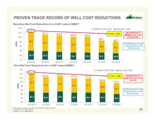 $5.3 $4.6 $5.3 $4.7 $4.7 $4.7 $4.0
$8.7
$7.8
$7.6
$7.1 $7.1
$5.6
$5.4
$0
$2
$4
$6
$8
$10
$12
$14
$16
Q4 2014 Q1 2015 Q2 2015 Q3 2015 Q4 2015 Q1 2016 Q2 2016
($MM)
COMPLETION COST DRILLING COST
$4.0 $3.8 $3.4 $3.2 $3.2 $3.1 $2.8
$8.3
$7.3 $7.4
$7.0 $7.0
$5.4 $5.3
$-
$2
$4
$6
$8
$10
$12
$14
Q4 2014 Q1 2015 Q2 2015 Q3 2015 Q4 2015 Q1 2016 Q2 2016
($MM)
COMPLETION COST DRILLING COST
PROVEN TRACK RECORD OF WELL COST REDUCTIONS
21
Marcellus Well Cost Reductions for a 9,000’ Lateral ($MM)(1)
NOTE: Based on statistics for drilled wells within each respective period.
1. Based on 200 ft. stage spacing.
2. Based on 175 ft. stage spacing.
$14.0
$12.4
$12.9
$11.8 $11.8 33% Reduction in
Utica well costs since
Q4 2014
Utica Well Cost Reductions for a 9,000’ Lateral ($MM)(2)
$12.3
$11.1 $10.8
$10.2 $10.2
$0.90 / 1,000’
34% Reduction in
Marcellus well costs
since Q4 2014
17% Reduction vs. well
costs assumed in YE
2015 reserves
13% Reduction vs. well
costs assumed in YE
2015 reserves
$1.04 / 1,000’
$8.5
$10.3
$8.1
$9.4
 