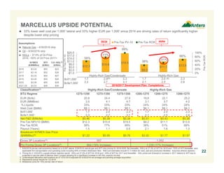 Classification(1) Highly-Rich Gas/Condensate Highly-Rich Gas
BTU Regime 1275-1350 1275-1350 1275-1350 1200-1275 1200-1275 1200-1275
EUR (Bcfe): 20.8 24.4 27.9 18.8 22.1 25.2
EUR (MMBoe): 3.5 4.1 4.7 3.1 3.7 4.2
% Liquids: 33% 33% 33% 24% 24% 24%
Well Cost ($MM): $8.1 $8.1 $8.1 $8.1 $8.1 $8.1
Bcf/1,000’ 1.7 2.0 2.3 1.7 2.0 2.3
Bcfe/1,000’: 2.3 2.7 3.1 2.1 2.5 2.8
Net F&D ($/Mcfe): $0.46 $0.39 $0.34 $0.51 $0.43 $0.38
Pre-Tax NPV10 ($MM): $12.3 $15.9 $19.5 $8.2 $11.1 $13.9
Pre-Tax ROR: 58% 77% 99% 38% 51% 66%
Payout (Years): 1.5 1.1 0.9 2.1 1.6 1.3
Breakeven NYMEX Gas Price
($/MMBtu)(5) $1.22 $0.95 $0.76 $2.02 $1.77 $1.57
Gross 3P Locations(3): 557 1,052
Pro Forma Gross 3P Locations(3): 664 (19% Increase) 1,235 (17% Increase)
$12.3
$15.9
$19.5
$8.2
$11.1 $13.9
58%
77%
99%
38%
51%
66%
0%
20%
40%
60%
80%
100%
-$1.0
$2.0
$5.0
$8.0
$11.0
$14.0
$17.0
$20.0
1.7
2.3
2.0
2.7
2.3
3.1
1.7
2.1
2.0
2.5
2.3
2.8
Pre-TaxROR
Pre-TaxPV-10
Pre-Tax PV-10 Pre-Tax ROR
22
NYMEX
($/MMBtu)
WTI
($/Bbl)
C3+ NGL(2)
($/Bbl)
2016 $3.04 $50 $22
2017 $3.18 $52 $26
2018 $3.02 $54 $27
2019 $3.00 $55 $28
2020 $3.06 $55 $28
2021-25 $3.53 $58 $30
Assumptions
 Natural Gas – 6/30/2016 strip
 Oil – 6/30/2016 strip
 NGLs – 37.5% of Oil Price
2016; ~50% of Oil Price 2017+
45/8435/24
2016/2017 Development Plan: Completions
1. 6/30/2016 pre-tax well economics based on a 9,000’ lateral, 6/30/2016 natural gas and WTI strip pricing for 2016-2025, flat thereafter, NGLs at 37.5% of WTI for 2016 and ~50% of WTI thereafter, and
applicable firm transportation and operating costs including 50% of Antero Midstream fees. Well cost estimates include $1.2 million for road, pad and production facilities. Assumes ethane rejection.
2. Pricing for a 1225 BTU y-grade ethane rejection barrel. NGLs at 37.5% of WTI for 2016 and ~50% of WTI for 2017 and thereafter. NGL prices are forecast to increase in 2017 relative to WTI due to
projected in-service date of Mariner East 2 project allowing for a significant increase in AR NGL exports via ship.
3. Undeveloped Marcellus well locations as of 12/31/2015 adjusted for 6/30/2016 net acreage and pending acreage acquisition.
4. Represents actual results for 1Q 2016.
5. Breakeven price for 15% pre-tax rate of return.
Highly-Rich Gas/Condensate Highly-Rich Gas
(4) (4)Bcf/1,000’
Bcfe/1,000’
MARCELLUS UPSIDE POTENTIAL
 33% lower well cost per 1,000’ lateral and 33% higher EUR per 1,000’ since 2014 are driving rates of return significantly higher
despite lower strip pricing
 