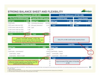 Liquid “non-E&P assets” of $5.1 Bn
significantly exceeds total debt of $3.9 Bn pro
forma for equity offering shoe exercise
Pro Forma Liquidity
STRONG BALANCE SHEET AND FLEXIBILITY
Antero Resources (NYSE:AR) Antero Midstream (NYSE:AM)
Pro Forma 6/30/2016 Debt Liquid Non-E&P Assets 6/30/2016 Debt Liquid Assets
Debt Type $MM
Credit facility $556
6.00% senior notes due 2020 525
5.375% senior notes due 2021 1,000
5.125% senior notes due 2022 1,100
5.625% senior notes due 2023 750
Total $3,931
Asset Type $MM
Commodity derivatives(1) $2,096
AM equity ownership(2) 3,018
Cash 19
Total $5,133
Asset Type $MM
Cash $19
Credit facility – commitments(3) 4,000
Credit facility – drawn (556)
Credit facility – letters of credit (708)
Total $2,755
Debt Type $MM
Credit facility $760
Total $760
Asset Type $MM
Cash $9
Total $9
Liquidity
Asset Type $MM
Cash $9
Credit facility – capacity 1,500
Credit facility – drawn (760)
Credit facility – letters of credit -
Total $749
Approximately $2.8 billion of liquidity at AR pro
forma for equity offering shoe exercise plus an
additional $3.0 billion of AM units
Approximately $750 million of liquidity
at AM
23
Only 51% of AM credit facility capacity drawn
Note: All balance sheet data as of 6/30/2016. Antero Resources pro forma for $85 million net proceeds from shoe exercise and $546 million cost of pending acreage acquisition including tag along right less
$45 million deposit.
1. Mark-to-market as of 6/30/2016.
2. Based on AR ownership of AM units (108.3 million common and subordinated units as of 9/2/2016) and AM’s closing price as of 6/30/2016.
3. AR credit facility commitments of $4.0 billion, borrowing base of $4.5 billion.
 