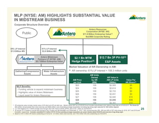 Antero Resources
Corporation (NYSE: AR)
$11.9 Billion Enterprise Value(1)
Ba2/BB Corporate Rating
Antero Midstream
Partners LP (NYSE: AM)
$5.7 Billion Enterprise Value
61% LP Interest
$3.0 Billion MV
$12.7 Bn 3P PV-10(3)
E&P Assets
Gathering/Compression
Assets
MLP (NYSE: AM) HIGHLIGHTS SUBSTANTIAL VALUE
IN MIDSTREAM BUSINESS
1. AR enterprise value includes market value of AR stock and AR net debt only. Market values (MV) as of 6/30/2016 and includes subordinated units; balance sheet data as of 6/30/2016. Pro forma for
$85 million net proceeds from shoe exercise and $546 million cost of pending acreage acquisition including tag along right adjusted for $45 million deposit.
2. 3.4 Tcfe hedged at $3.71/Mcfe average price through 2022 with mark-to-market (MTM) value of $2.1 billion as of 6/30/2016.
3. 3P pre-tax PV-10 based on annual strip pricing for first 10-years and flat thereafter as of December 31, 2015. NGL pricing assumes 39%, 46% and 48% of WTI strip prices for 2016, 2017 and 2018 and
thereafter, respectively. Includes unaudited $1.5 billion 3P PV-10 from pending acreage acquisition per press release dated 6/9/2016 and exercise of tag along right.
4. Based on 307.2 million AR shares outstanding pro forma for 3.0 million share shoe exercise, and 176.6 million AM units outstanding as of 9/2/2016.
25
Corporate Structure Overview
Market Valuation of AR Ownership in AM:
• AR ownership: 61% LP Interest = 108.3 million units
AM Price
per Unit
AM Units
Owned
by AR
(MM)
AR Value in
AM LP Units
($MMs)
Value Per
AR Share(4)
$23 109 $2,505 $8
$24 109 $2,614 $9
$25 109 $2,723 $9
$26 109 $2,831 $9
$27 109 $2,940 $10
$28 109 $3,059 $10
$29 109 $3,161 $10
Water Infrastructure
Assets
MLP Benefits:
- Funding vehicle to expand midstream business
- Highlights value of Antero Midstream
- Liquid asset for Antero Resources
Public
39% LP Interest
$1.9 Billion MV
$2.1 Bn MTM
Hedge Position(2)
 