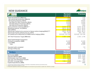 NEW GUIDANCE
1
Revised
9/6/2016
Previous
Total net production (MMcfe/d) 1,800 1,750
Net natural gas production (MMcf/d) 1,365 1,355
Net liquids production (Bbl/d) 73,000 66,000
Net Daily C3+ NGL Production (Bbl/d) 53,500 52,500
Net Daily Ethane Production (Bbl/d) 15,000 10,000
Net Daily Oil Production (Bbl/d) 4,500 3,500
Cash production expense ($/Mcfe) (1) $1.40 – $1.50 $1.50 – $1.60
Marketing expense, net ($/Mcfe) $0.15 – $0.20 $0.15 – $0.20
G&A ($/Mcfe) $0.20 – $0.22 $0.20 – $0.25
Natural gas realized price premium to Nymex before hedging($/Mcf)(2)(3) $0.00 – $0.05 $0.00 – $0.10
Natural gas liquids realized price (% of WTI) 35% – 40% 35% – 40%
Oil realized price differential to NYMEX before hedging ($/Bbl) $(10.00) – $(11.00) $(10.00) – $(11.00)
2017 Net Production Target (MMcfe/d) 2,160 – 2,250 2,100 – 2,190
2016 Capital Budget Comparison
Drilling & completion ($MM) $1,300 $1,300
Land ($MM) $100 $100
Total $1,400 $1,400
Operated wells completed 110 110
Average drilling rigs 7 7
Revised
9/6/2016
Previous
Net Income ($MM) $205 – $225 $165 – $190
Adjusted EBITDA ($MM) $365 – $385 $325 – $350
Distributable Cash Flow ($MM) $315 – $335 $275 – $300
Year over Year Distribution Growth 30% 30%
2016 DCF Coverage Ratio 1.55x – 1.65x >1.40x – 1.50x
Capital Expenditures ($MM) $480 $480
1. Includes lease operating expenses, gathering, compression, transportation expenses and production taxes.
2. Based on strip pricing as of August 31, 2016.
3. Includes Btu upgrade as Antero’s processed tailgate and unprocessed dry gas production is greater than 1000 Btu on average.
 