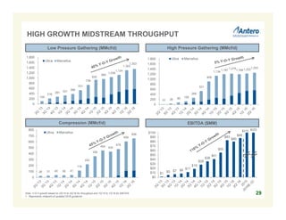 $1
$5 $7 $8 $11
$19
$28
$36
$41
$55
$83
$80
$88
$0
$10
$20
$30
$40
$50
$60
$70
$80
$90
$100
26 31 40 36 41
116
222
358
454 435
478
606
658
0
100
200
300
400
500
600
700
800
Utica Marcellus
10 38 80 126
266
531
908
1,134
1,197
1,216
1,1951,222
1,253
0
200
400
600
800
1,000
1,200
1,400
1,600
1,800 Utica Marcellus
108
216
281 331 386
531
738
935
965
1,038
1,124
1,303
1,353
0
200
400
600
800
1,000
1,200
1,400
1,600
1,800
Utica Marcellus
Low Pressure Gathering (MMcf/d)
Compression (MMcf/d)
High Pressure Gathering (MMcf/d)
EBITDA ($MM)
29
$375
Note: Y-O-Y growth based on 2Q’15 to 2Q’16 for throughput and 1Q’15 to 1Q’16 for EBITDA.
1. Represents midpoint of updated 2016 guidance.
HIGH GROWTH MIDSTREAM THROUGHPUT
$215
 