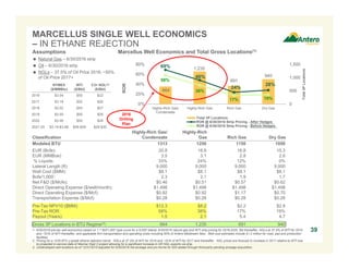 664
1,235
691
940
69%
48%
24%
28%
58%
38%
17% 19%
0
500
1,000
1,500
0%
20%
40%
60%
80%
Highly-Rich Gas/
Condensate
Highly-Rich Gas Rich Gas Dry Gas
Total3PLocations
ROR
Total 3P Locations
ROR @ 6/30/2016 Strip Pricing - After Hedges
ROR @ 6/30/2016 Strip Pricing - Before Hedges
MARCELLUS SINGLE WELL ECONOMICS
– IN ETHANE REJECTION
39
DRY GAS LOCATIONS RICH GAS LOCATIONS
HIGHLY
RICH GAS
LOCATIONS
Assumptions
 Natural Gas – 6/30/2016 strip
 Oil – 6/30/2016 strip
 NGLs – 37.5% of Oil Price 2016; ~50%
of Oil Price 2017+
NYMEX
($/MMBtu)
WTI
($/Bbl)
C3+ NGL(2)
($/Bbl)
2016 $3.04 $50 $22
2017 $3.18 $52 $26
2018 $3.02 $54 $27
2019 $3.00 $55 $28
2020 $3.06 $55 $28
2021-25 $3.19-$3.88 $56-$59 $29-$30
Marcellus Well Economics and Total Gross Locations(1)
Classification
Highly-Rich Gas/
Condensate
Highly-Rich
Gas Rich Gas Dry Gas
Modeled BTU 1313 1250 1150 1050
EUR (Bcfe): 20.8 18.8 16.8 15.3
EUR (MMBoe): 3.5 3.1 2.8 2.6
% Liquids: 33% 24% 12% 0%
Lateral Length (ft): 9,000 9,000 9,000 9,000
Well Cost ($MM): $8.1 $8.1 $8.1 $8.1
Bcfe/1,000’: 2.3 2.1 1.9 1.7
Net F&D ($/Mcfe): $0.46 $0.51 $0.57 $0.62
Direct Operating Expense ($/well/month): $1,498 $1,498 $1,498 $1,498
Direct Operating Expense ($/Mcf): $0.92 $0.92 $1.17 $0.70
Transportation Expense ($/Mcf): $0.28 $0.28 $0.28 $0.28
Pre-Tax NPV10 ($MM): $12.3 $8.2 $2.2 $2.8
Pre-Tax ROR: 58% 38% 17% 19%
Payout (Years): 1.5 2.1 5.4 4.7
Gross 3P Locations in BTU Regime(3): 664 1,235 691 940
1. 6/30/2016 pre-tax well economics based on 1.7 Bcf/1,000’ type curve for a 9,000’ lateral, 6/30/2016 natural gas and WTI strip pricing for 2016-2025, flat thereafter, NGLs at 37.5% of WTI for 2016
and ~50% of WTI thereafter, and applicable firm transportation and operating costs including 50% of Antero Midstream fees. Well cost estimates include $1.2 million for road, pad and production
facilities.
2. Pricing for a 1225 BTU y-grade ethane rejection barrel. NGLs at 37.5% of WTI for 2016 and ~50% of WTI for 2017 and thereafter. NGL prices are forecast to increase in 2017 relative to WTI due
to projected in-service date of Mariner East 2 project allowing for a significant increase in AR NGL exports via ship.
3. Undeveloped well locations as of 12/31/2015 adjusted for 6/30/2016 net acreage and pro forma for 625 added through third-party pending acreage acquisition.
2016
Drilling
Plan
 