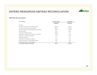 ANTERO RESOURCES EBITDAX RECONCILIATION
47
EBITDAX Reconciliation
($ in millions) Quarter Ended LTM Ended
6/30/2016 6/30/2016
EBITDAX:
Net income including noncontrolling interest $(575.5) $155.5
Commodity derivative fair value (gains) 684.6 (1,219.5)
Net cash receipts on settled derivatives instruments 292.5 1,092.7
Interest expense 62.6 247.2
Income tax expense (benefit) (376.5) 41.0
Depreciation, depletion, amortization and accretion 198.0 741.4
Impairment of unproved properties 19.9 104.9
Exploration expense 1.1 4.0
Equity-based compensation expense 25.8 91.8
Equity in earnings of unconsolidated affiliate (0.5) (0.5)
Contract termination and rig stacking 0.0 27.6
Consolidated Adjusted EBITDAX $332.1 $1,286.1
 